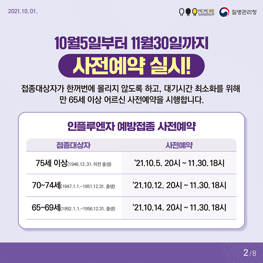 10월5일부터 11월30일까지 사전예약 실시! 접종대상자가 한꺼번에 몰리지 않도록 하고, 대기시간 최소화를 위해 만 65세 이상 어르신 사전예약을 시행합니다. 인플루엔자 예방접종 사전예약 접종 대상자별 예약일시 75세 이상(1946.12.31. 이전 출생) : 10.5. 20시 ~ 11.30. 18시 70~74세(1947.1.1.~1951.12.31. 출생) : 10.12. 20시 ~ 11.30. 18시 65~69세(1952.1.1.~1956.12.31. 출생) : .10.14. 20시 ~ 11.30. 18시