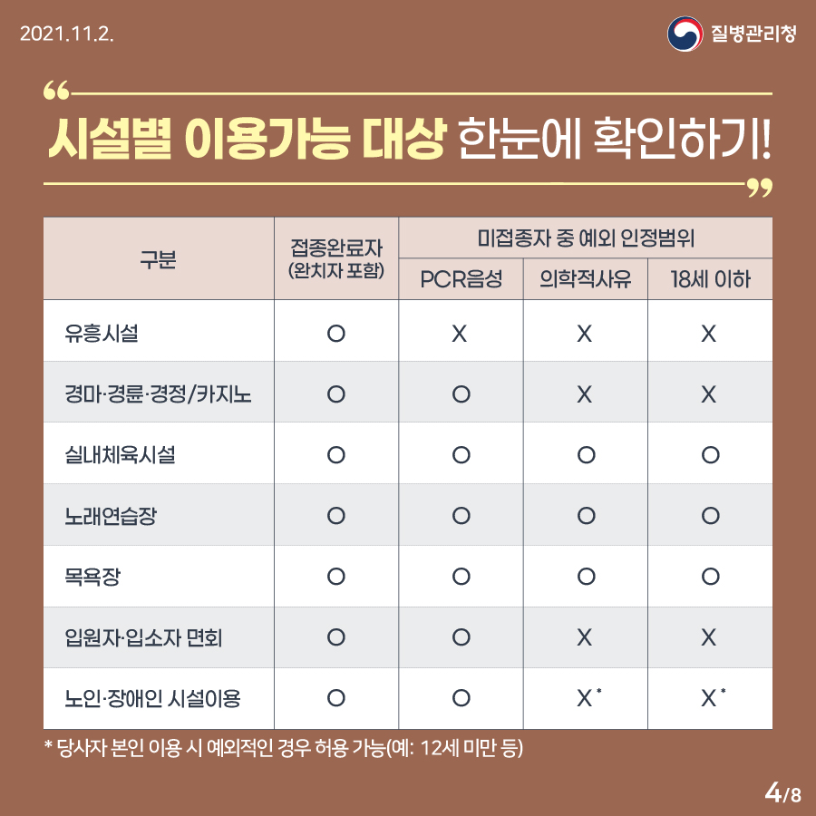 시설별 이용가능대상은 차이가 있습니다. 실내체육시설과 노래연습장, 목욕장은 접종완료자와 예외대상 모두 이용할 수 있지만 요양시설 면회나 노인, 장애인 시설 이용의 경우 음성확인자까지 이용가능합니다.