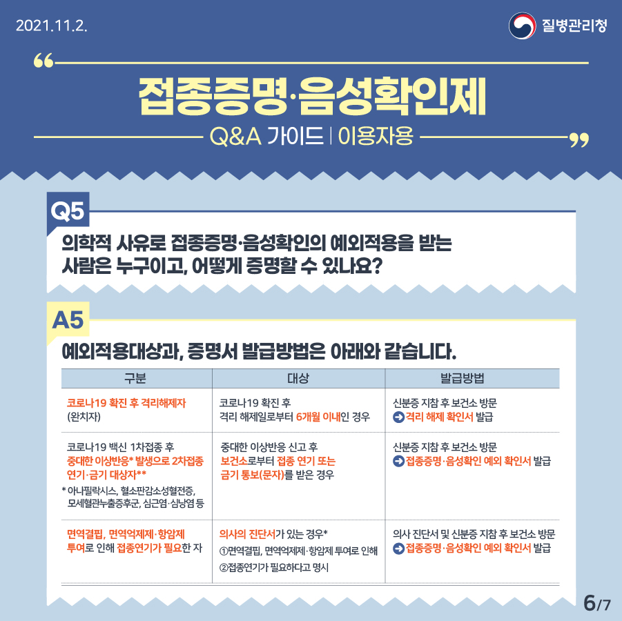 Q. 의학적 사유로 접종증명·음성확인의 예외적용을 받는 사람은 누구이고, 어떻게 증명할 수 있나요? 확진 후 격리해제자, 1차 접종시 중대한 이상반응으로 2차 접종 연기 또는 금기 대상자, 그 외 이유로 접종연기가 필요한 자는 예외적용을 받을 수 있습니다. 증명서 발급은 신분증과 관련 진단서를 가지고 보건소를 방문하면 됩니다.