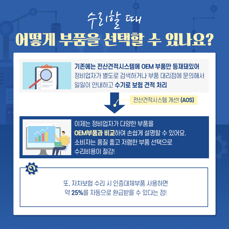 Q. 수리할 때 어떻게 부품을 선택할 수 있나요? A. 기존에는 전산견적시스템에 OEM 부품만 등재돼있어 정비업자가 별도로 검색하거나 부품 대리점에 문의해서 일일히 안내하고 수기로 보험 견적처리했지만 전산견적시스템(AOS)를 개선하면서 이제는 정비업자가 다양한 부품을 OEM 부품과 비교해 손쉽게 설명할 수 있어요. 소비자는 품질 좋고 저렴한 부품 선택으로 수리비용을 절감할 수 있습니다! 또, 자차보험 수리 시 인증대체부품 사용하면 약 25%를 자동으로 환급받을 수 있다는 점!