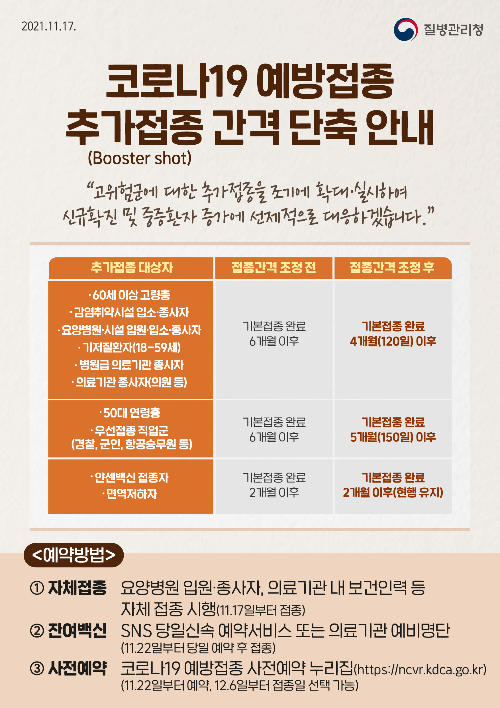 추가접종자의 접종간격이 조정됐습니다. 60세이상 고령층, 감염취약시설 입소·종사자, 18세 이상 59세 이하 기저질환자, 병원·의원 등 의료기관 종사자의 접종간격은 6개월에서 120일, 즉 4개월로 단축됩니다. 경찰·군인·항공승무원 등 우선접종 직업군과 50대는 6개월에서 150일, 즉 5개월로 기간이 간격이 단축됩니다. 얀센백신 접종자와 면역저하자의 접종간격은 기존 2개월로 유지되니 착오 없으시길 바랍니다. 요양병원 입원·종사자, 의료기관 내 보건인력 등은 11월 17일부터 병원에서 자체적으로 접종을 시행합니다. SNS 당일신속 예약서비스 또는 의료기관 예비명단을 활용한 잔여백신 접종은 11월 22일부터 가능하며, 당일 예약 후 접종받으면 됩니다. 12월 6일 이후 접종을 원하시는 분은 '코로나19 사전예약' 누리집을 통해 11월 22일부터 예약하시면 됩니다.