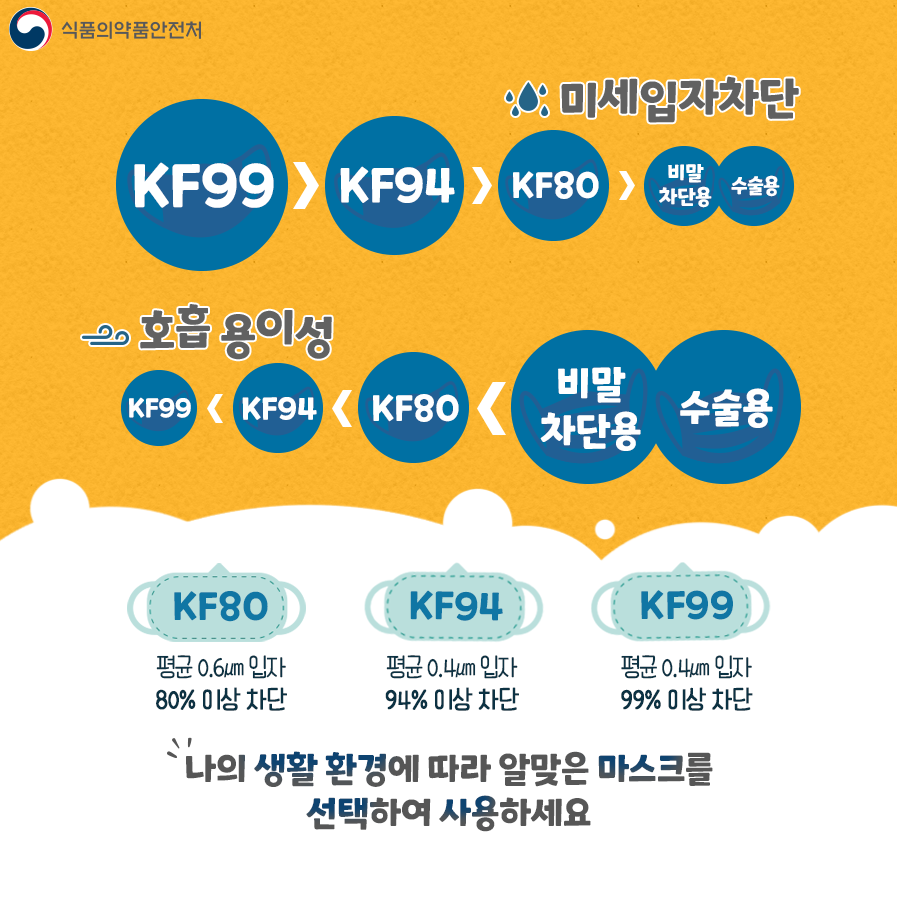 미세입자차단 기능은 KF99 , KF97, KF80 순으로 낮아지며, 비말차단용과 수술용은 가장 차단 기능이 낮습니다. 호흡용이성은 KF99, KF97,  KF80 순으로 높아지며 비말차단용과 수술용이 가장 높습니다. 나의 생활 환경에 따라 알맞은 마스크를 선택해 사용하세요.