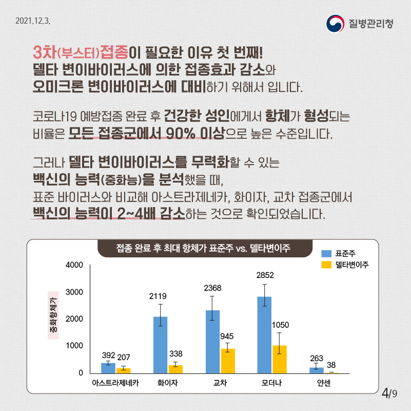 3차접종이 필요한 이유 첫 번째! 델타 변이바이러스에 의한 접종효과 감소와 오미크론 변이바이러스에 대비하기 위해서 입니다. 코로나19 예방접종 완료 후 건강한 성인에게서 항체가 형성되는 비율은 모든 접종군에서 90% 이상으로 높은 수준입니다. 그러나 델타 변이바이러스를 무력화할 수 있는 백신의 능력(중화능)을 분석했을 때, 표준 바이러스와 비교해 아스트라제네카, 화이자, 교차 접종군에서 백신의 능력이 2~4배 감소하는 것이 확인됐습니다.