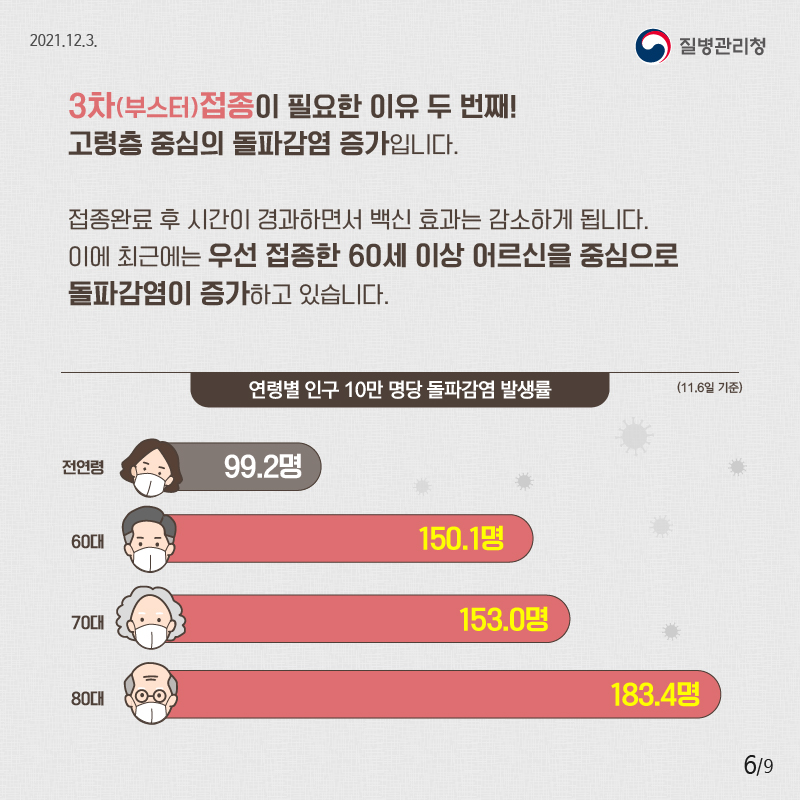 3차(부스터)접종이 필요한 이유 두 번째! 고령층 중심의 돌파감염 증가입니다. 접종완료 후 시간이 경과하면서 백신 효과는 감소하게 됩니다. 이에 최근에는 우선 접종한 60세 이상 어르신을 중심으로 돌파감염이 증가하고 있습니다. * 연령별 인구 10만 명당 돌파감염 발생률 (11.6일 기준)은 전체 연령에서 10만명당 99.2명인 것에 비해 60대는 150.1명, 70대는 153명, 80대 이상은 183.4명으로 연령이 높아질 수록 높아지는 경향을 보였습니다.