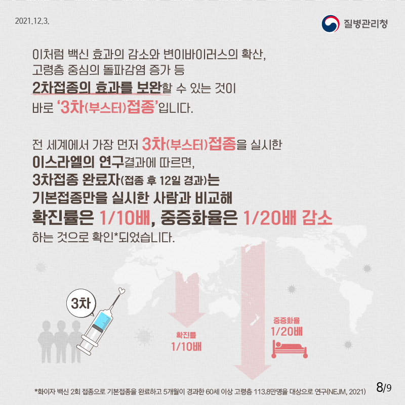 이처럼 이처럼 백신 효과의 감소와 변이바이러스의 확산, 고령층 중심의 돌파감염 증가 등 기존 접종의 효과를 보완할 수 있는 것이 바로 ‘3차접종’입니다. 전 세계에서 가장 먼저 3차(추가)접종을 실시한 이스라엘의 연구결과에 따르면, 3차(추가)접종 완료자(접종 후 12일 경과)는 기본접종만을 실시한 사람과 비교해 확진률은 1/10배, 중증화율은 1/20배 감소하는 것으로 확인됐습니다. * 화이자 백신 2회 접종으로 기본접종을 완료하고 5개월이 경과한 60세 이상 고령층 113.8만명을 대상으로 연구(NEJM, 2021)