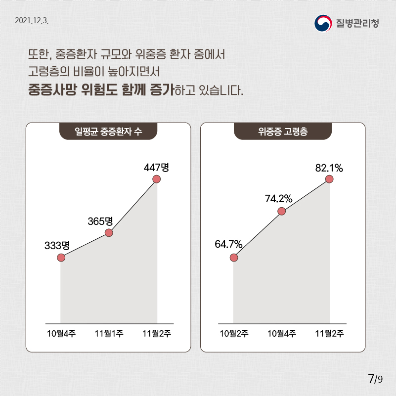 또한, 중증환자 규모와 위중증 환자 중에서 고령층의 비율이 높아지면서 중증사망 위험도 함께 증가하고 있습니다.