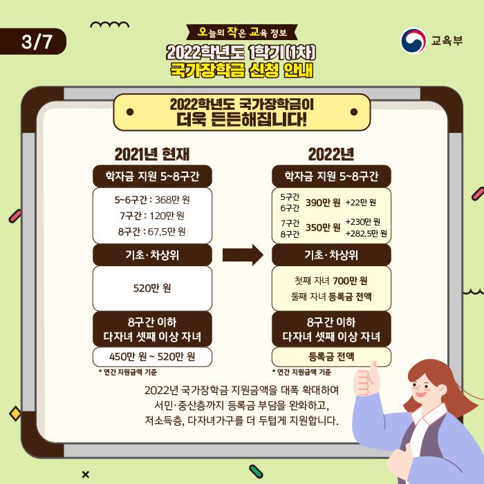 2022학년도 국가장학금이 더욱 든든해집니다! 2022학년 국가장학금 지원금액을 대폭 확대하여 서민·중산층까지 등록금 부담을 완화하고, 저소득층, 다자녀가구를 더 두텁게 지원합니다.