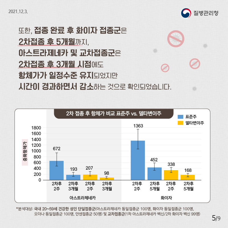 또한, 접종 완료 후 화이자 접종군은 2차접종 후 5개월까지, 아스트라제네카 및 교차접종군은 2차접종 후 3개월 시점에도 항체가가 일정수준 유지되었지만 시간이 경과하면서 감소하는 것이 확인됐습니다.