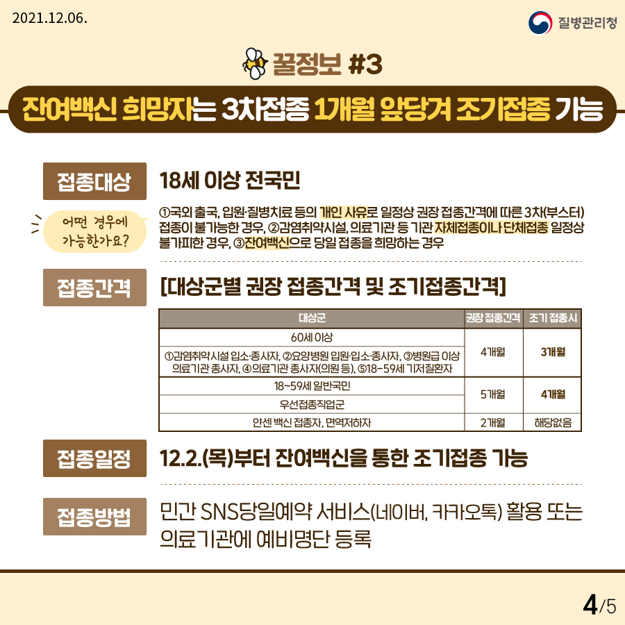 꿀정보 셋, 잔여백신 희망자는 3차접종을 1개월 앞당겨 조기접종받을 수 있습니다. 18세 이상 국민이면 2일부터 잔여백신을 통한 조기접종이 가능합니다. 민간SNS당일예약서비스를 활용하거나 의료기관에 예비명단 등록하시면 됩니다.