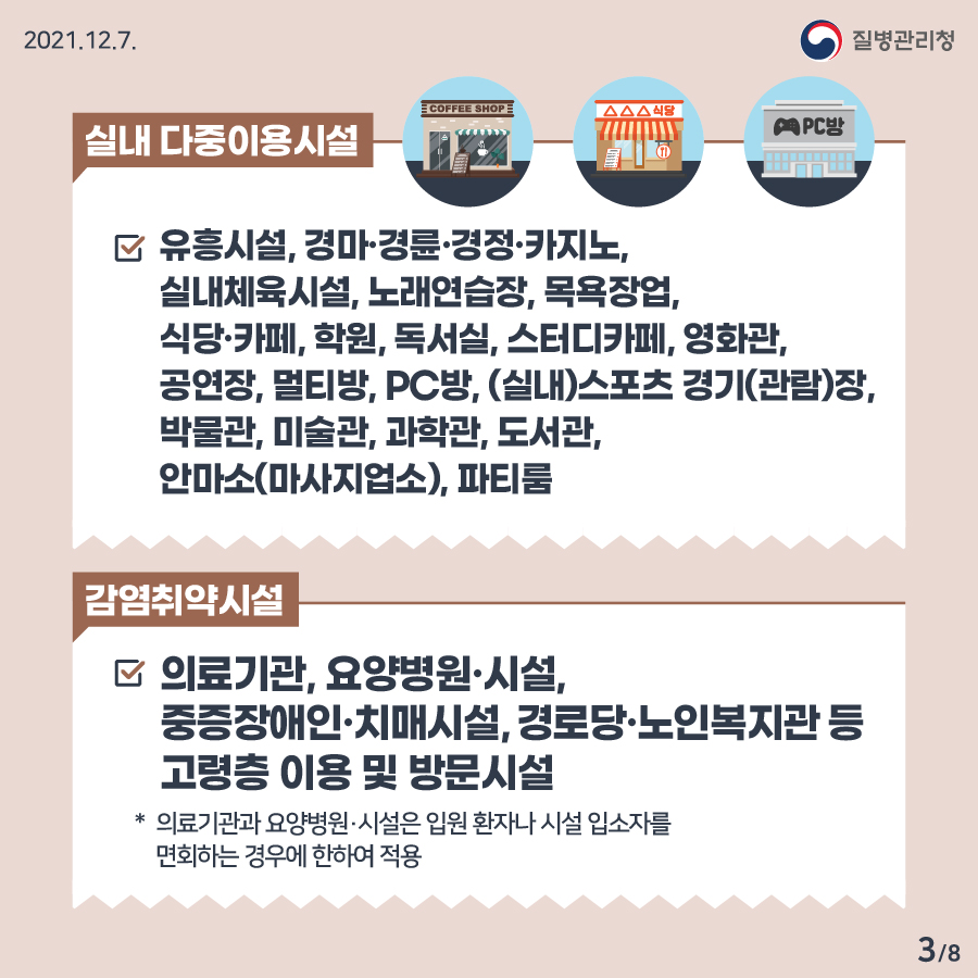 실내 다중이용시설로는 유흥시설, 경마·경륜·경정·카지노, 실내체육시설, 노래연습장, 목욕장업, 식당·카페, 학원, 독서실, 스터디카페, 영화관, 공연장, 멀티방, PC방, (실내)스포츠 경기(관람)장, 박물관, 미술관, 과학관, 도서관, 안마소(마사지업소), 파티룸이 있습니다. 감염취약시설에는 의료기관, 요양병원·시설, 중증장애인·치매시설, 경로당·노인복지관 등 고령층 이용 및 방문시설이 포함됩니다. 단, 의료기관과 요양병원·시설은 입원 환자나 시설 입소자를 면회하는 경우에 한해 적용합니다.