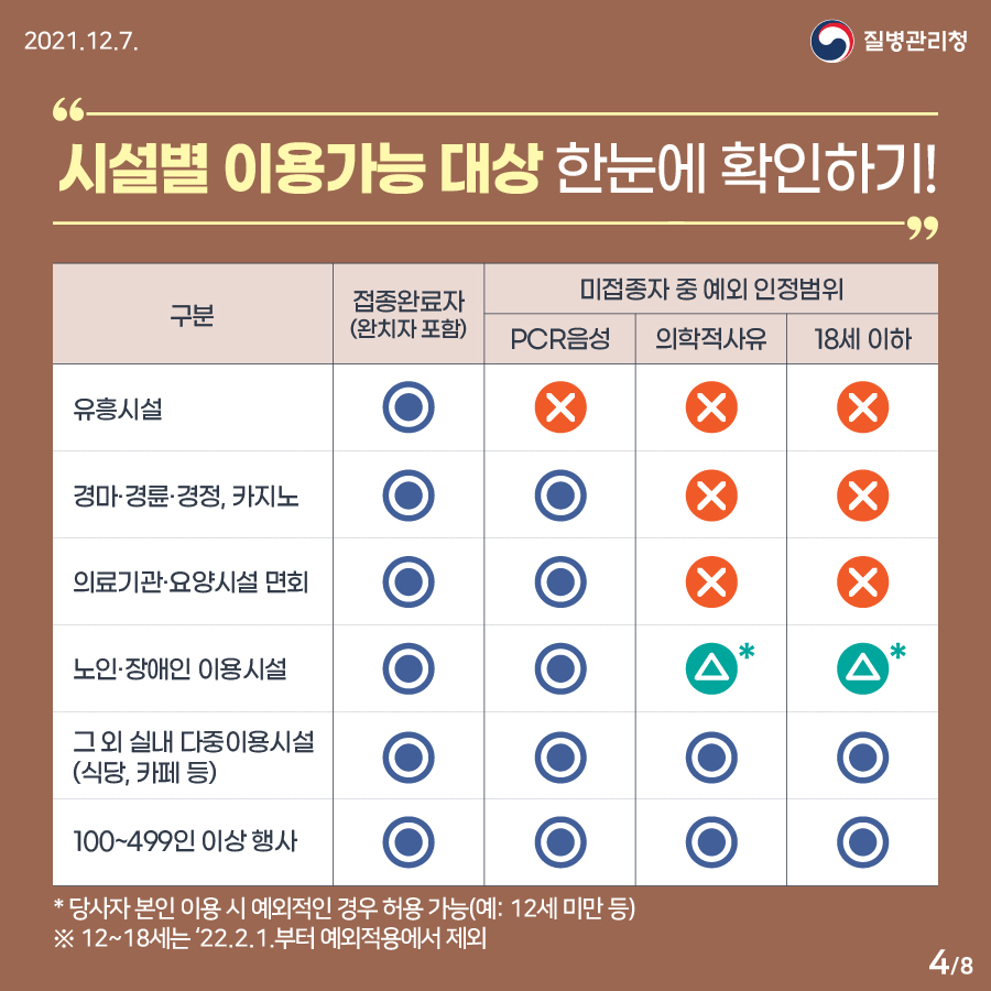 시설별 이용가능대상은 차이가 있습니다. 유흥시설은 접종완료자(완치자)만 이용할 수 있습니다. 경마·경륜·경정, 카지노 시실과 의료기관·요양시설 면회시는 접종완료자와 PCR 음성확인자가 이용할 수 있습니다. 노인·장애인 이용시설은 의학적 사유나 18세 미만 청소년도 이용할 수 있습니다. 단, 12세에서 18세 청소년은 2022년 2월 1일부터 예외대상에서 제외됩니다.