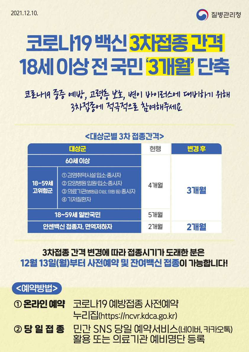 18세 이상 전 국민의 3차 접종간격이 3개월로 단축됐습니다. 중증 예방 및 고령층 보호, 단계적 일상회복에 따른 코로나19 억제와 변이 바이러스에 대비하기 위해 3차접종에 적극적으로 참여해주시기 바랍니다. 단 얀센접종자와 면역저하자의 접종간격은 2개월로 전과 같습니다. 3차접종 간격 변경에 따라 접종간격이 도래한 분은 12월 13일(월)부터 사전예약 및 잔여백신 접종이 가능합니다! 온라인예약은 코로나19 예방접종 사전예약 누리집에서 할 수 있고 당일접종은 네이버, 카카오톡 등 민간 SNS 당일 예약서비스를 활용하거나 의료기관별 예비명단에 등록하시면 됩니다.