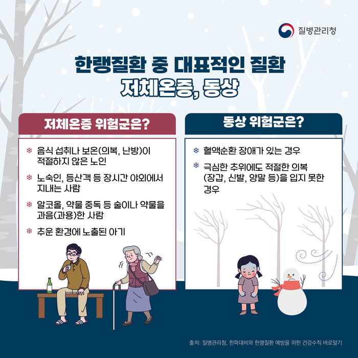 한랭질환의 대표적인 질환으로는 저체온증과 동상이 있습니다. 저체온증 위험군은 첫째, 음식섭취나 보온(의복, 난방)이 적절하지 않은 노인, 둘째, 노숙인, 등산객 등 장시간 야외에서 지내는 사람, 셋째, 알코올, 약물중독 등 술이나 약물을 과음(과용)한 사람, 넷째, 추운 환경에 노출된 아기입니다. 동상 위험군은 첫째, 혈액순환 장애가 있는 경우, 둘째, 극심한 추위에도 장갑, 신발, 양말 등 적절한 의복을 입지 못한 경우입니다.