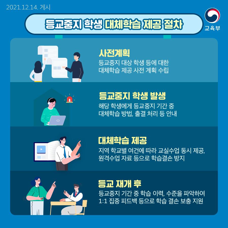 학교와 교육청은 등교중지 대상 학생 등에 대한 대체학습 제공 사전계획을 수립해야 합니다. 등교중지 학생이 발생하면 해당 학생에게 등교중지 기간 중 대체학습 방법, 출결 처리 등 안내하고 지역 학교별 여건에 따라 교실수업 동시 제공, 원격수업 자료 등으로 학습결손 방지합니다. 등교 재개 후 등교중지 기간 중 학습 이력·수준을 파악하여 1:1 집중 피드백 등으로 학습 결손 보충 지원합니다.