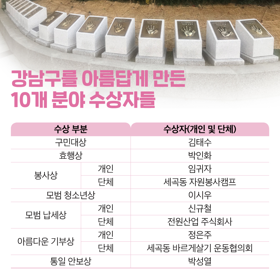 강남구를 아름답게 만든 10개 분야 수상자들 수상 부분 수상자(개인 및 단체) 구민대상: 김태수 효행상: 박인화 봉사상: 임귀자, 세곡동 자원봉사캠프 모범 청소년상: 이시우 모범 납세상: 신규철, 전원산업 주식회사 아름다운 기부상: 정은주, 세곡동 바르게살기 운동협의회 통일 안보상: 박성열