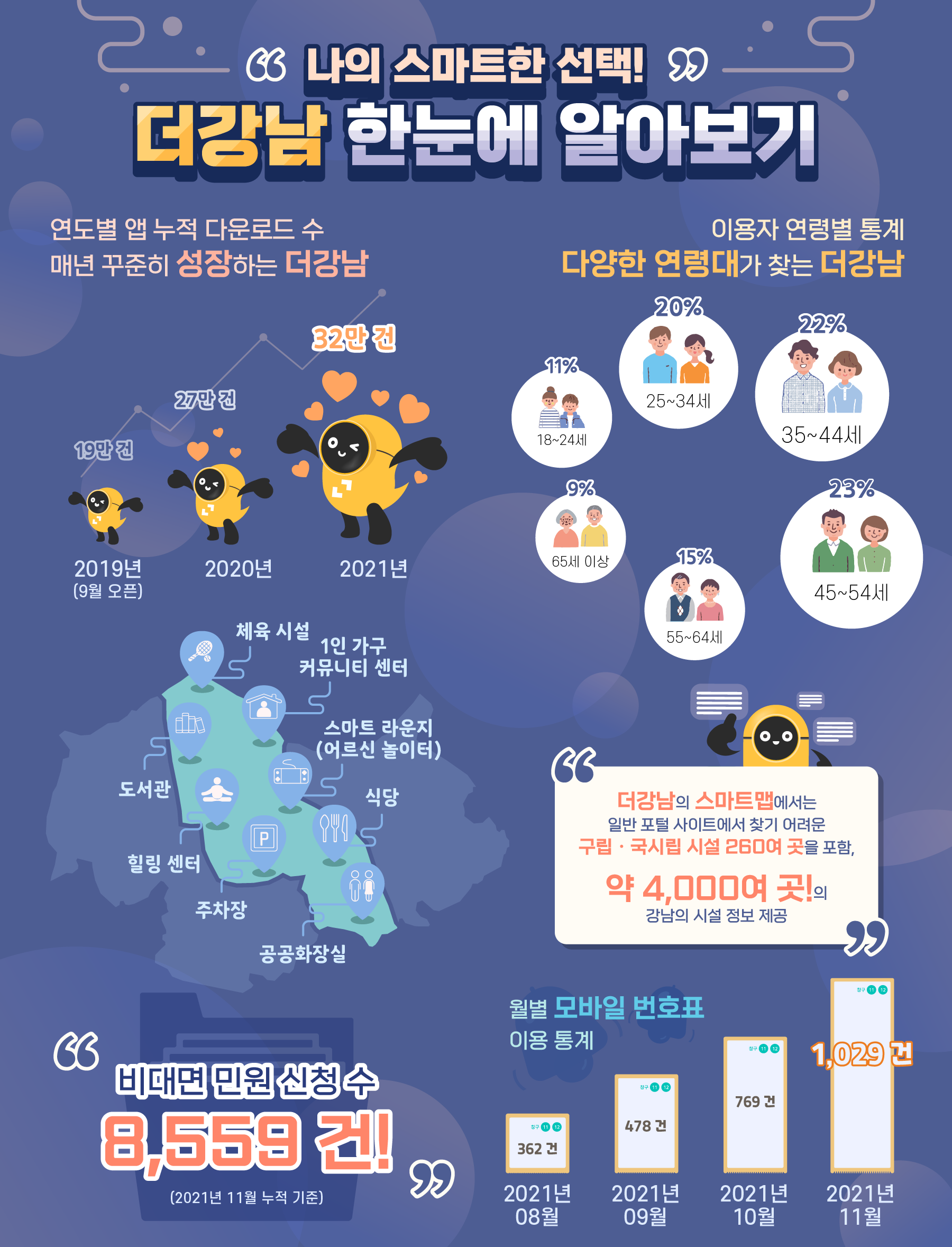 더강남 앱은 매년 꾸준히 성장하고 있습니다. 앱이 출시된 2019년 9월부터 올해 11월말까지 누적다운로드 수는 32만건에 달합니다. 다양한 연령대가 찾는 더강남의 스마트맵에서는 일반 포털사이트에서 찾기 어려운 구립·국시립 시설 260여 곳을 포함, 약 4000여 곳의 강남의 시설 정보를 제공합니다.