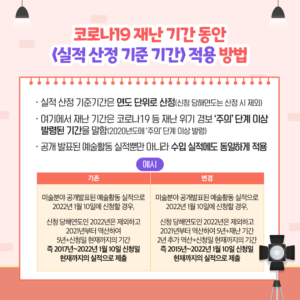 코로나19 재난기간 동안 '실적산정 기준기간' 적용 방법은 이렇습니다. 첫째, 실적산정 기준기간은 연도 단위로 산정합니다. 신청 당해연도는 제외합니다. 둘째, 여기서 재난기간은 코로나19 등 재난위기경보 '주의'단계 이상 발령된 기간을 말합니다. 참고로 2020년에 '주의'단계 이상 위기경보가 발령됐습니다. 셋째, 공개 발표된 예술활동 실적 뿐만 아니라 수입실적에도 동일하게 적용됩니다. 예를 들어 미술분야 공개발표된 예술활동 실적으로 2022년 1월 10일에 신청할 경우, 기존에는 신청 당해연도인 2022년은 제외하고 2021년부터 역산해 5년+신청일 현재까지의 기간, 즉 2017년부터 2022년 1월 10일 신청일 현재까지의 실적으로 제출해야 합니다. 하지만 변경사항을 적용하면 5년+재난기간 2년 추가 역산+신청일 현재까지의 기간으로 2015년부터 2022년 1월 10일 신청일 현재까지의 실적으로 제출하면 됩니다.