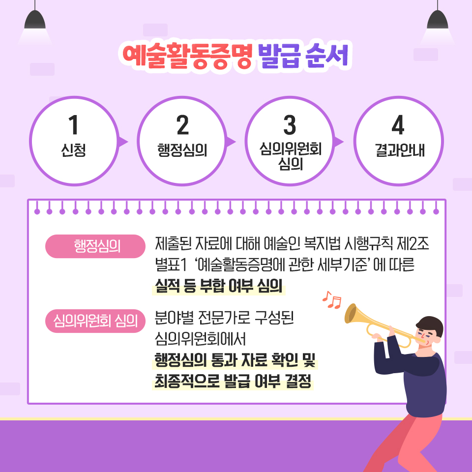 예술활동증명 발급순서는 신청, 행정심의, 심의위원회 심의, 결과안내 순입니다. 행정심의는 제출된 자료에 대해 예술인복지법 시행규칙 제2조 별표 '예술활동증명에 관한 세부기준'에 따른 실적 등 부합여부를 심의합니다. 심의위원회 심의는 분야별 전문가로 구성된 심의위원회에서 행정심의 통과자료 확인 및 최종적으로 발급여부를 결정합니다.