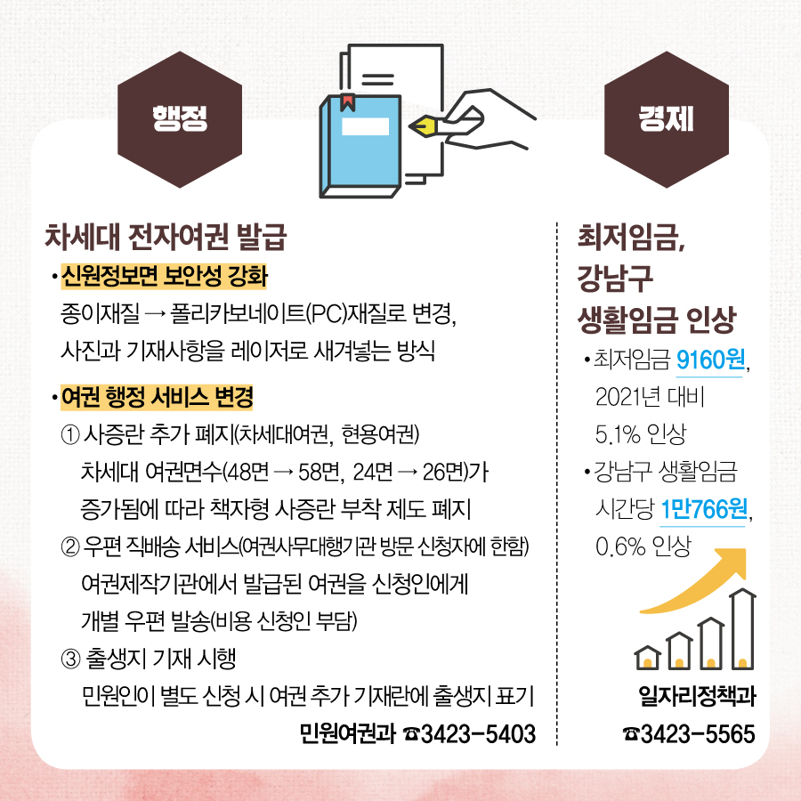 행정 차세대 전자여권 발급 · 신원정보면 보안성 강화  : 종이재질 → 폴리카보네이트(PC)재질로 변경, 사진과 기재사항을 레이저로 새겨넣는 방식  · 여권 행정 서비스 변경  ① 사증란 추가 폐지(차세대여권, 현용여권)차세대 여권면수(48면 → 58면, 24면 → 26면)가 증가됨에 따라 책자형 사증란 부착 제도 폐지  ② 우편 직배송 서비스(여권사무대행기관 방문 신청자에 한함)여권제작기관에서 발급된 여권을 신청인에게 개별 우편 발송(비용 신청인 부담)  ③ 출생지 기재 시행민원인이 별도 신청 시 여권 추가 기재란에 출생지 표기  민원여권과 ☎3423-5403   경제 최저임금, 강남구 생활임금 인상 · 최저임금 9160원, 2021년 대비 5.1% 인상 · 강남구 생활임금 시간당 1만766원, 0.6% 인상  일자리정책과 ☎3423-5565