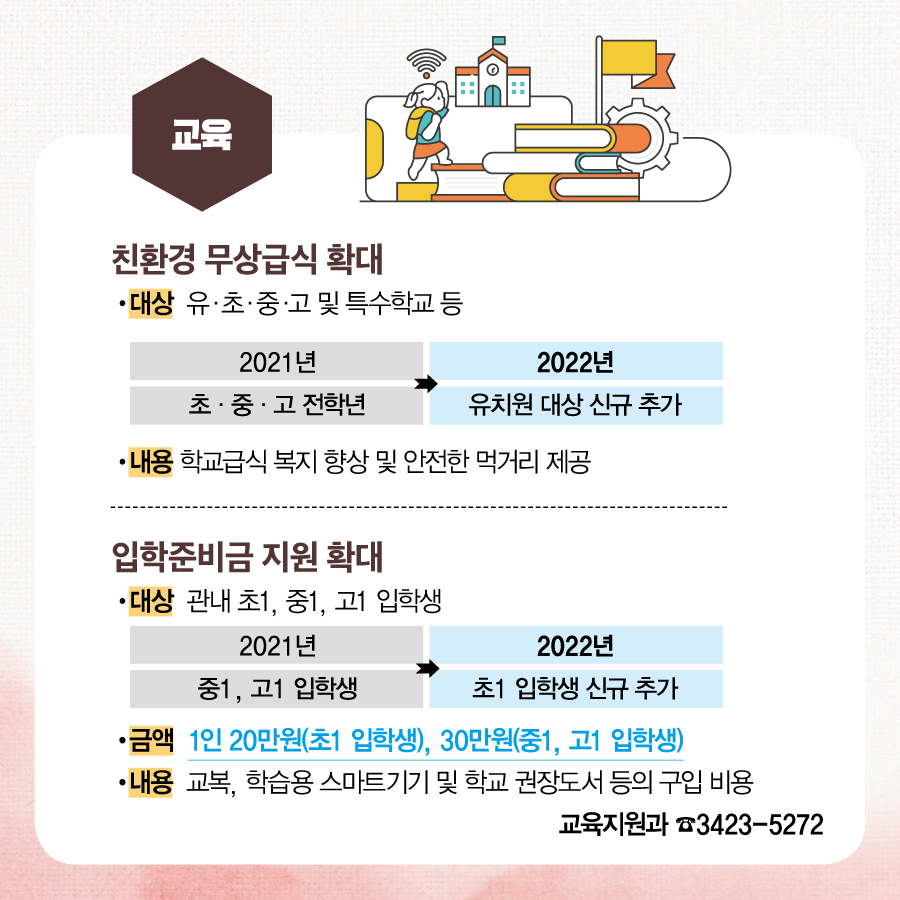 교육 친환경 무상급식 확대 · 대상 : 유·초·중·고 및 특수학교 등 (유치원 대상 신규 추가) · 내용 : 학교급식 복지 향상 및 안전한 먹거리 제공 입학준비금 지원 확대 · 대상 : 관내 초1, 중1, 고1 입학생 (초1 입학생 신규 추가) · 금액 : 1인 20만원(초1 입학생), 30만원(중1, 고1 입학생) · 내용 : 교복, 학습용 스마트기기 및 학교 권장도서 등의 구입 비용 교육지원과 ☎3423-5272