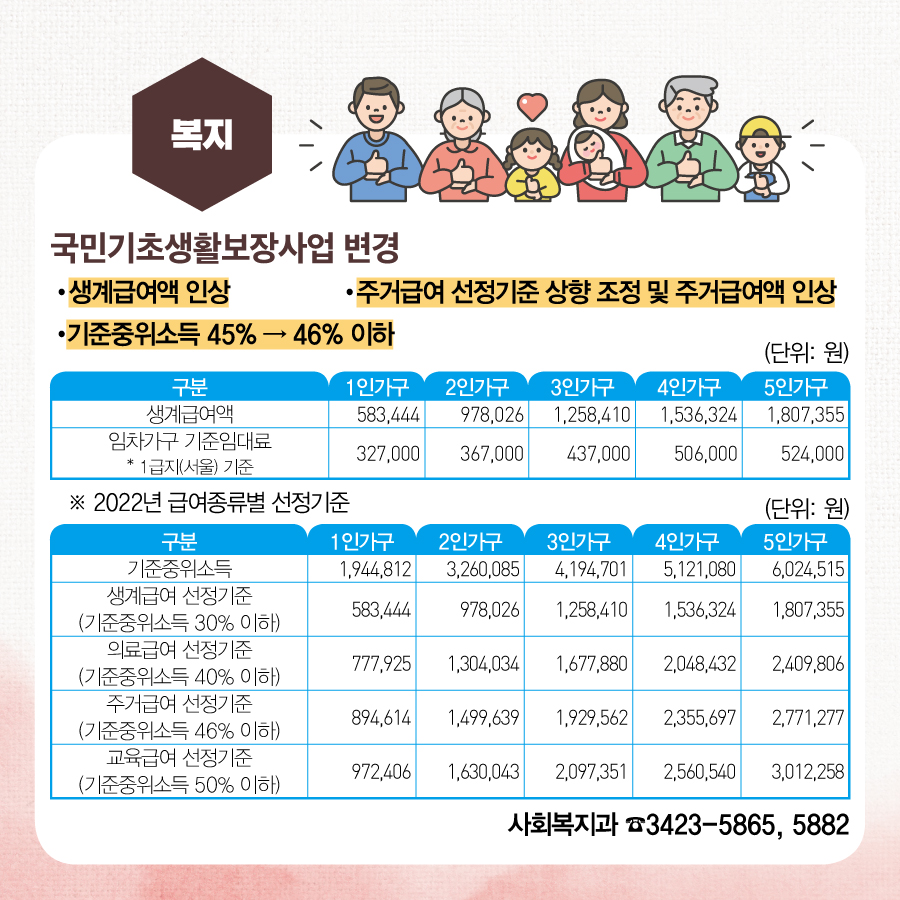 복지 국민기초생활보장사업 변경 · 생계급여액 인상 · 주거급여 선정기준 상향 조정 및 주거급여액 인상 · 기준중위소득 45% → 46% 이하