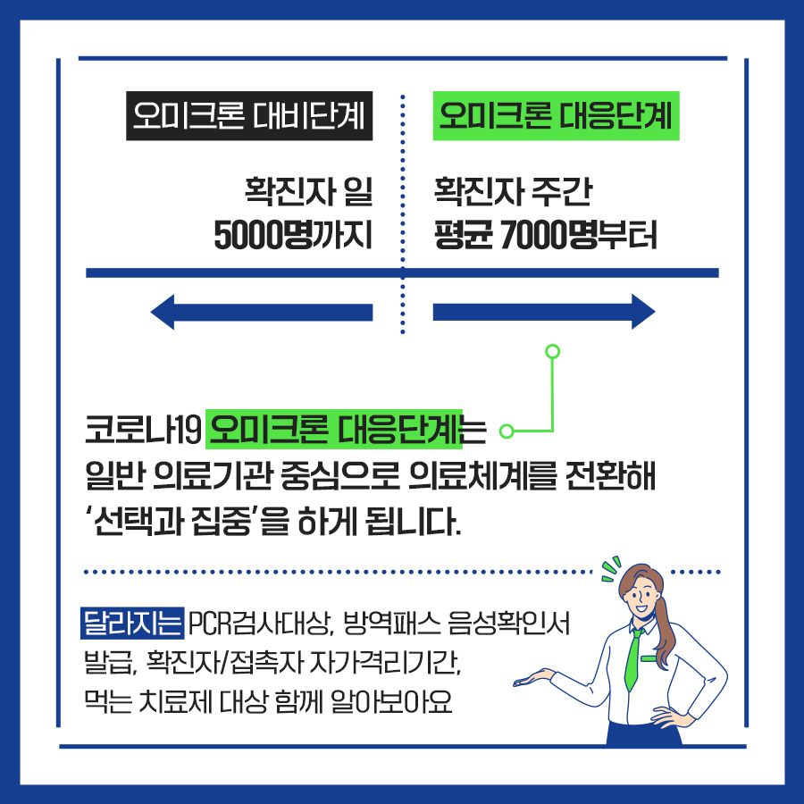 달라지는 오미크론 대응단계