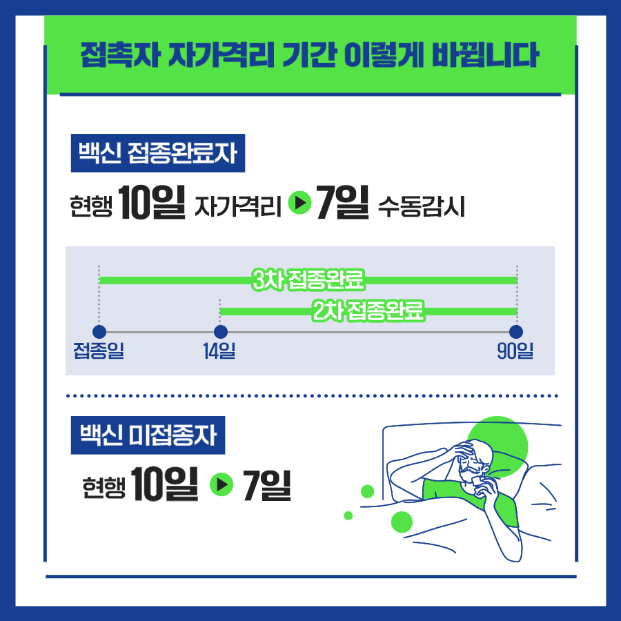 접촉자 자가격리 기간