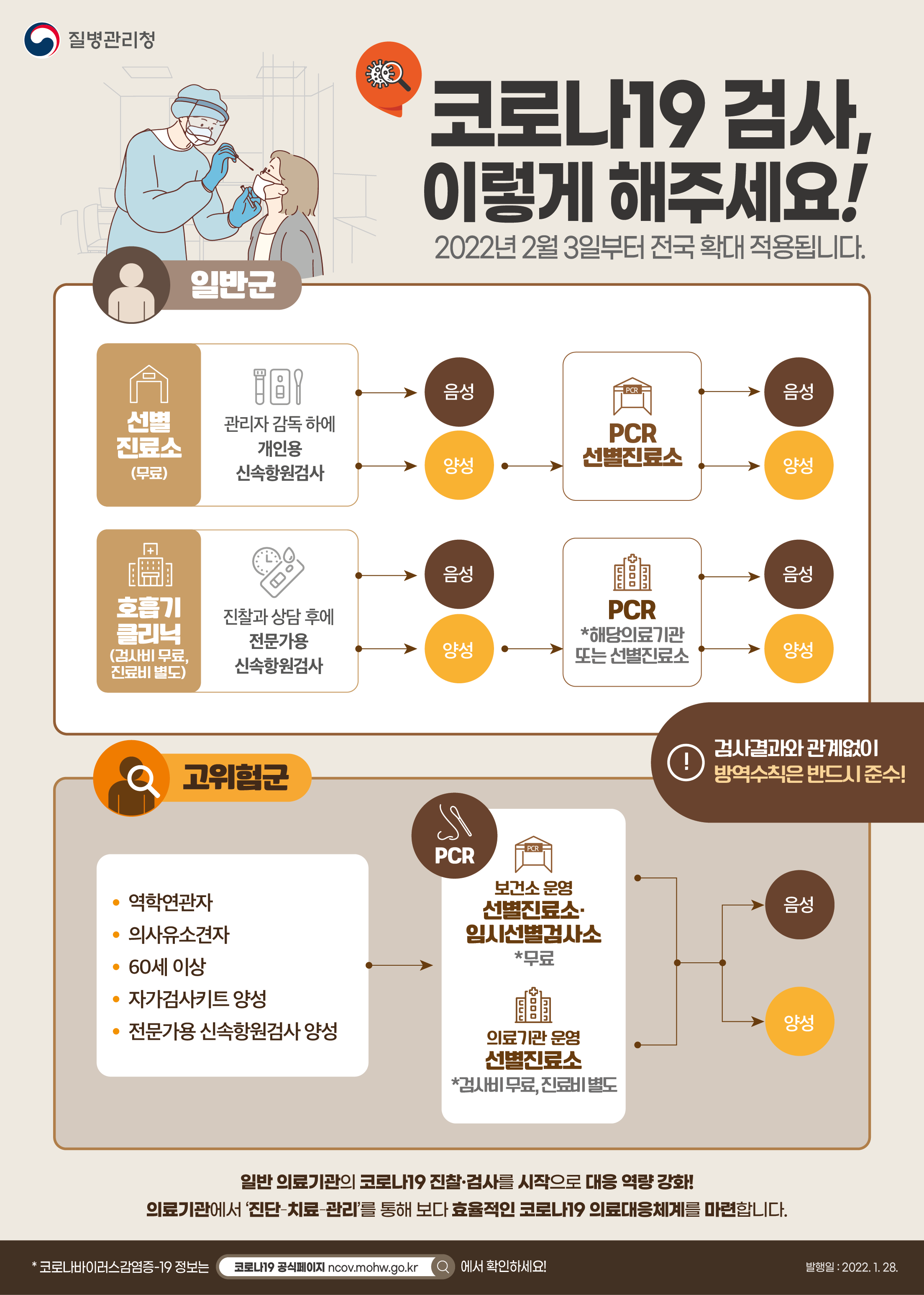 2022년 2월 3일부터 전국의 코로나19 검사체계가 바뀝니다. 바로 PCR 검사를 받을 수 있는 경우는 고위험군으로 분류되었을 때뿐입니다. 나머지 사람들은 신속항원검사를 받은 뒤 양성이 나왔을 때만 PCR검사를 받을 수 있습니다. 우선 고위험군은 밀접접촉자 등 역학적으로 연관성이 높은 사람, 의사 소견상 검사가 필요한 경우, 60세 이상 등입니다. 이 경우에는 보건소나 의료기관에서 운영하는 선별진료소 또는 임시선별진료소를 방문해 바로 PCR검사를 받고 음성 여부를 확인하시면 됩니다. 보건소 운영기괸에서는 무료로 검사를 받을 수 있으며 의료기관에서는 진료비를 부담하셔야 합니다. 나머지 사람들은 선별진료소나 호흡기클리닉 등을 방문해 먼저 신속항원검사를 받아야 합니다. 선별진료소에서 시행하는 개인용 신속항원검사는 무료로 받을 수 있지만 호흡기클리닉에서는 별도의 진료비를 내야 합니다. 음성이면 바로 귀가하실 수 있고 양성인경우 선별진료소를 방문해 PCR 검사를 받아야합니다. 검사결과와 상관없이 방역수칙은 반드시 준수해야 한다는 점을 명심해 주시기 바랍니다. 일반 의료기관의 코로나19 진찰·검사를 시작으로 대응역량을 강화하고 의료기관에서의 진단·치료·관리를 통해 보다 효율적인 코로나19 의료대응체계를 마련하기 위해 노력하고 있으니 국민 여러분의 협조를 부탁드립니다.