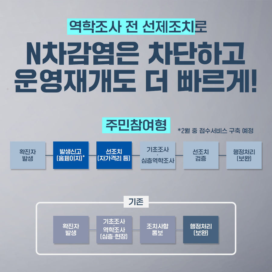 역학조사 전 선제조치로 N차감염은 차단하고 운영재개도 더 빠르게! 기존에는 기초조사와 역학조사를 마치고 난 뒤 조치사항을 통보받아 자가격리와 시설폐쇄를 진행했습니다. 강남구에서 처음 시행하는 주민참여형의 경우 확진자가 발생한 곳에서 신고서 양식을 다운받아 담당부서로 제출하면 자가격리나 시설폐쇄 여부를 먼저 조치할 수 있게 알려주고 그 뒤에 기초조사와 역학조사를 실시해 보강할 부분이 있는지 살핍니다. 2월 중에는 접수서비스를 구축해 더 빨리, 편하게 신고서를 낼 수 있습니다.