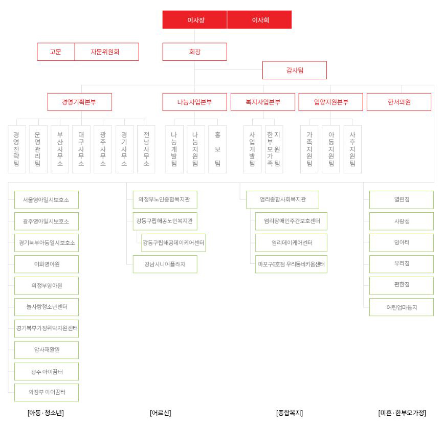 조직현황