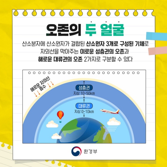오존의 두 얼굴 이로운 성층권의 오존과 해로운 대류권의 오존 2가지로 구분할 수 있다