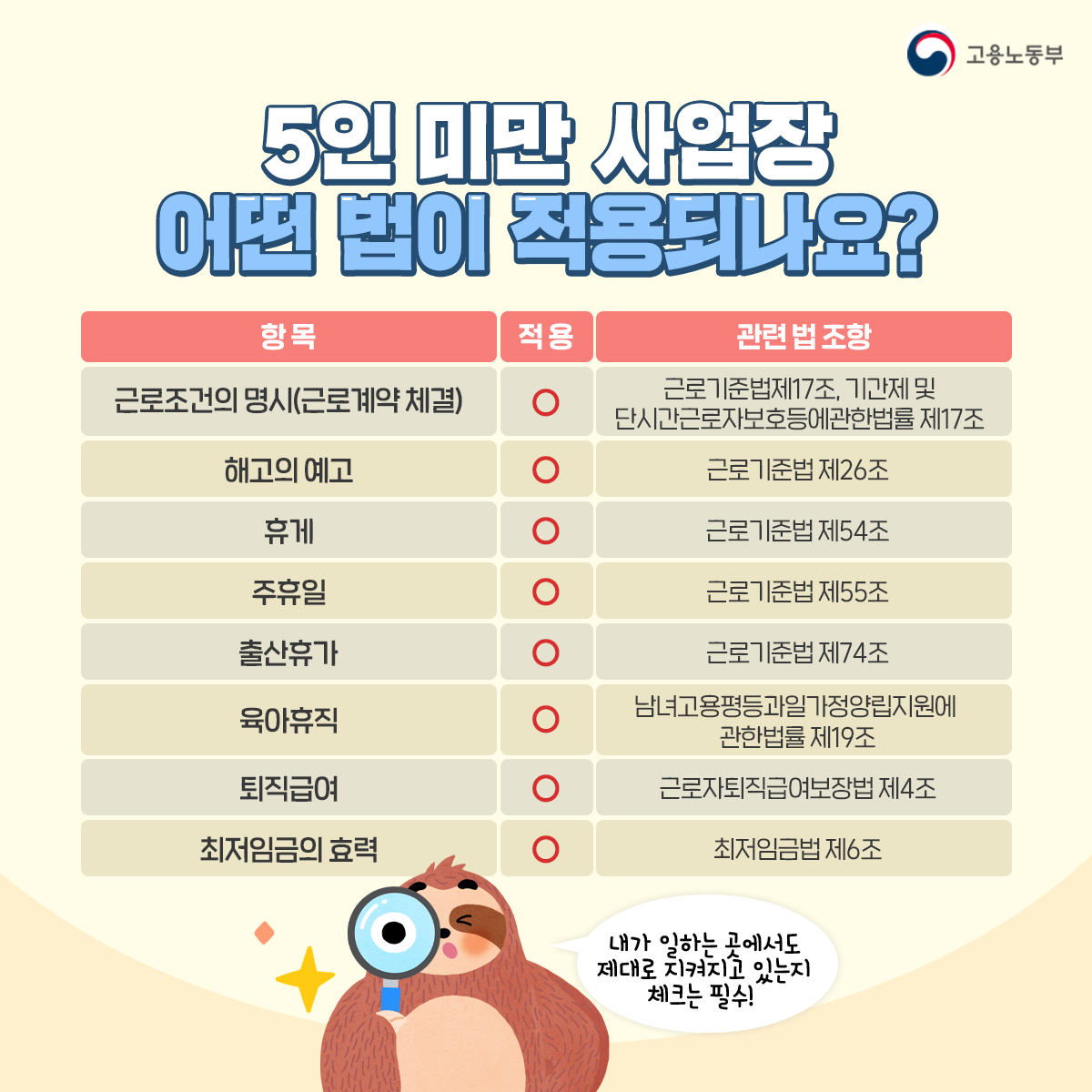 앞에서 다룬 필수 규정은 5인 미만 사업장도 지켜야 하는데요, 어떤 법이 적용되는지 살펴보겠습니다. 근로조건을 명시한 근로계약 체결은 근로기준법 제17조, 기간제 및 단시간근로자 보호 등에 관련 법률 제17조에 규정돼 있습니다. 해고예고기간 및 해고예고수당에 대한 내용은 근로기준법 제26조에 규정돼 있습니다. 휴게시간 제공의무와 제공시간은 근로기준법 제54조에 규정돼 있습니다. 주휴일 제공에 대한 내용은 근로기준법 제55조에 규정돼 있습니다. 출산휴가 제공의무와 기간은 근로기준법 제74조에 규정돼 있습니다. 육아휴직 제공의무와 기간은 남녀 고용평등과 일가정양립 지원에 관한 법률 제 19조에 규정돼 있습니다. 퇴직급여에 대한 내용은 근로자 퇴직급여 보장법 제4조에 규정돼 있습니다. 최저임금의 효력은 최저임금법 제6조에서 확인할 수 있습니다. 내가 일하고 있는 곳에서도 법이 제대로 지켜지고 있는지 반드시 확인해 보시기 바랍니다.