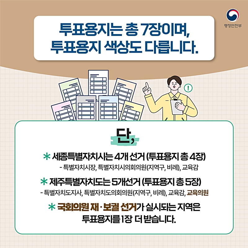 투표용지는 총 7장이며 투표용지 색도 다릅니다. 단 일부 지역은 진행하는 선거 수에 차이가 있으니 참고하시기 바랍니다. 세종특별자시치는 특별자치시장, 특별자치시의회의원(지역구, 비례), 교육감 선출 등 네 개 선거를 진행하며 투표용지는 총 네 장입니다. 제주특별자치도는 특별자치도지사, 특별자치도의회의원(지역구, 비례), 교육감, 교육의원 등 다섯 명을 선출하며 투표용지도 다섯 장입니다. 그 외의 지역 가운데 국회의원 재·보궐 선거가 실시하는 곳은 투표용지를 1장 더 받습니다.