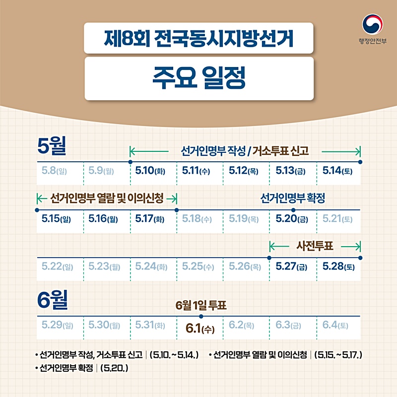 제8회 전국동시 지방선거 주요 일정은 다음과 같습니다. 5월 10일부터 14일까지 선거인명부를 작성합니다. 같은 기간동안 특정 사유로 사전투표와 본투표, 부재자투표에 모두 참여할 수 없는 이들을 대상으로 거소투표 신고를 받습니다. 코로나19 확진이나 자가격리자도 거소투표 신고를 할 수 있습니다. 거소투표자는 투표소 방문없이 우편으로 투표할 수 있습니다. 15일부터 17일까지는 선거인명부를 열람하고 이의신청할 수 있습니다. 선거권이 없는 사람이 명부에 있거나 잘못 기재된 경우 등 오류가 있으면 정정요구를 할 수 있습니다. 선거인명부는 주민등록이 되어 있는 시·군·구청을 방문하거나 이들 관청 홈페이지에 접속하면 확인할 수 있습니다. 이의신청 내용을 바탕으로 20일에는 선거인명부가 확정됩니다. 27일부터 28일 이틀 동안에는 사전투표를 할 수 있습니다. 본 투표는 6월 1일입니다.