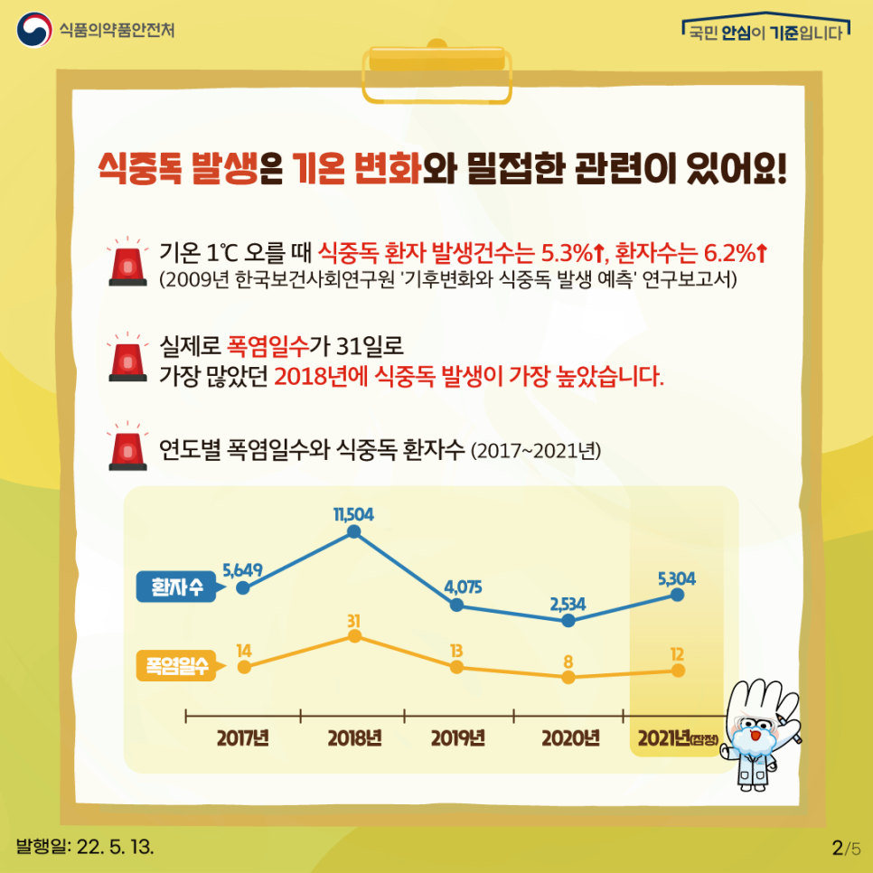 식중독 발생은 기온 변화와 밀접한 관련이 있어요! 2009년 한국보건사회연구원 연구보고서 '기후변화와 식중독 발생 예측'에 따르면 기온이 1℃ 오를 때 식중독 환자 발생 건수는 5.3%, 환자 수는 6.2% 증가합니다. 실제로 폭염일수가 31일로 가장 많았던 2018년에 식중독 발생이 가장 높았습니다.