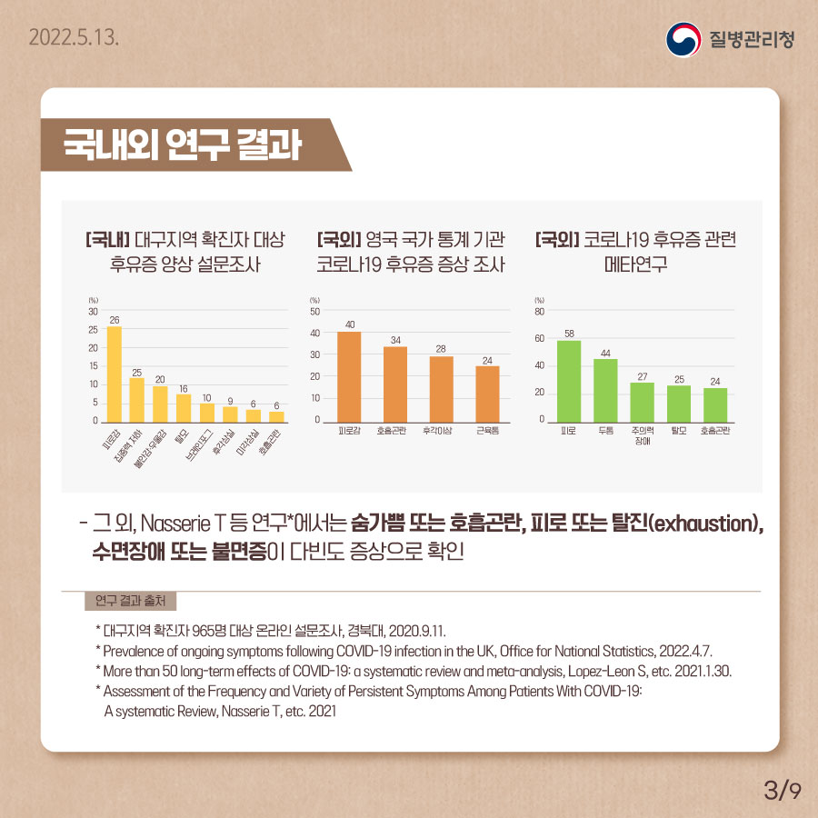 국내외 연구결과 : 피로감 26 > 집중력 저하 25 > 불안감, 우울감 20 > 탈모 16 > 브레인포그 10 > 후각상실 9 > 미각상실 6 > 호흡곤란 6 등이 대구지역 확진자 대상 후유증 양상 설문조사결과 나왔습니다. 또 영국 국가 통계기관 조사에 따르면,  피로감 40 > 호흡곤란 34 > 후각이상 28 > 근육통 24  등이 나왔습니다. 그 외에 Nasserie T 등 연구에서는 숨가쁨 또는 호흡곤란, 피고 또는 탈진, 수면장애 또는 불면증이 다빈도 증상으로 확인됩니다.