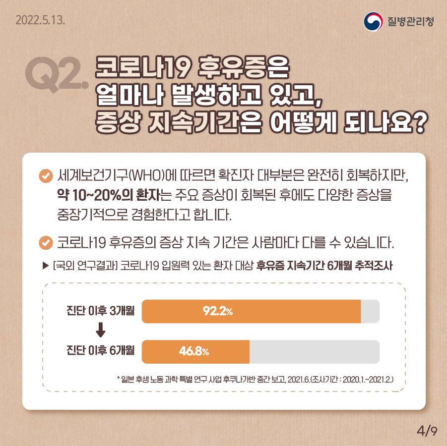 Q2. 코로나19 후유증은 얼마나 발생하고 있고, 증상 지속기간은 어떻게 되나요? 세계보건기구(WHO)에 따르면 확진자 대부분은 완전히 회복하지만, 약10~20%의 환자는 주요 증상이 회복된 후에도 다양한 증상을 중장기적으로 경험한다고 합니다.