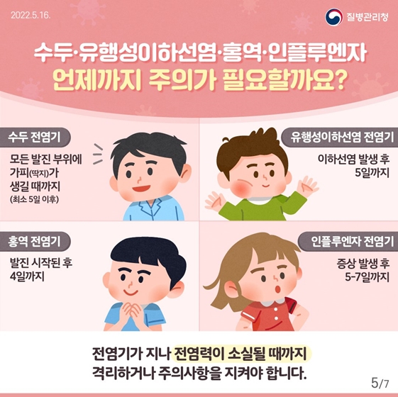 수두, 유행성이하선염, 홍역, 인플루엔자 언제까지 주의가 필요할까요? (1) 수두 전염기 : 모든 발진 부위에 가피(딱지)가 생길 때까지(최소 5일 이후), (2) 유행성이하선염 전염기 : 이하선염 발생 후 5일까지, (3) 홍역 전염기 : 발진 시작된 후 4일까지, (4) 인플루엔자 전염기 : 증상 발생 후 5-7일까지