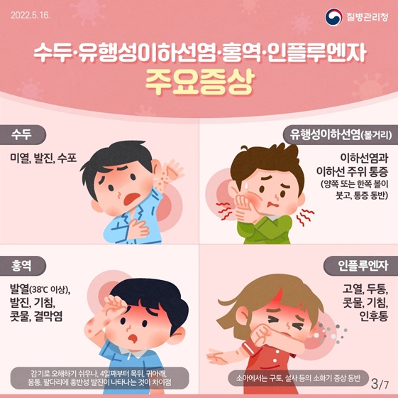 수두, 유행성이하선염, 홍역, 인플루엔자 주요 증상 (1)수두 : 미열, 발진, 수포, (2) 유행성이하선염(볼거리) : 이하선염과 이하선 주위 통증(양쪽 또는 한쪽 볼이 붓고, 통증 동반), (3)홍역 : 발열(38℃ 이상), 발진, 기침, 콧물, 결막염, (4)인플루엔자 : 고열, 두통, 콧물, 기침, 인후통