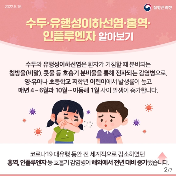 수두와 유행성이하선염은 환자가 기침할 때 분비되는 침방울(비말), 콧물 등 호흡기 분비물을 통해 전파되는 감염병으로 영·유아나 초등학교 저학년 어린이에서 발생률이 높고 매년 4~6월과 10월~이듬해 1월 사이 발생이 증가합니다.