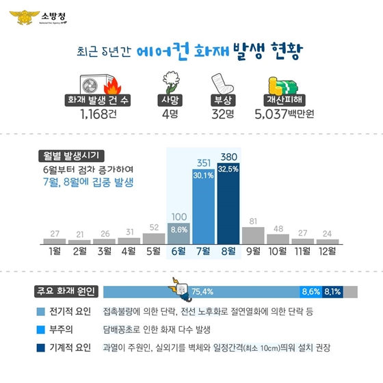 최근 5년간 에어컨 화재 발생 현황 ①화재 발생 건 수 : 1,168건 ②사망 : 4명 ③부상 : 32명④재산 피해 : 5,037,000,000원 ⑤월별 발생 시기 : 6월부터 점차 증가하여 7월, 8월에 집중 발생 ⑥주요 화재 원인 75.4%가 전기적 요인, 8.6%가 부주의, 8.1%가 기계적 요인