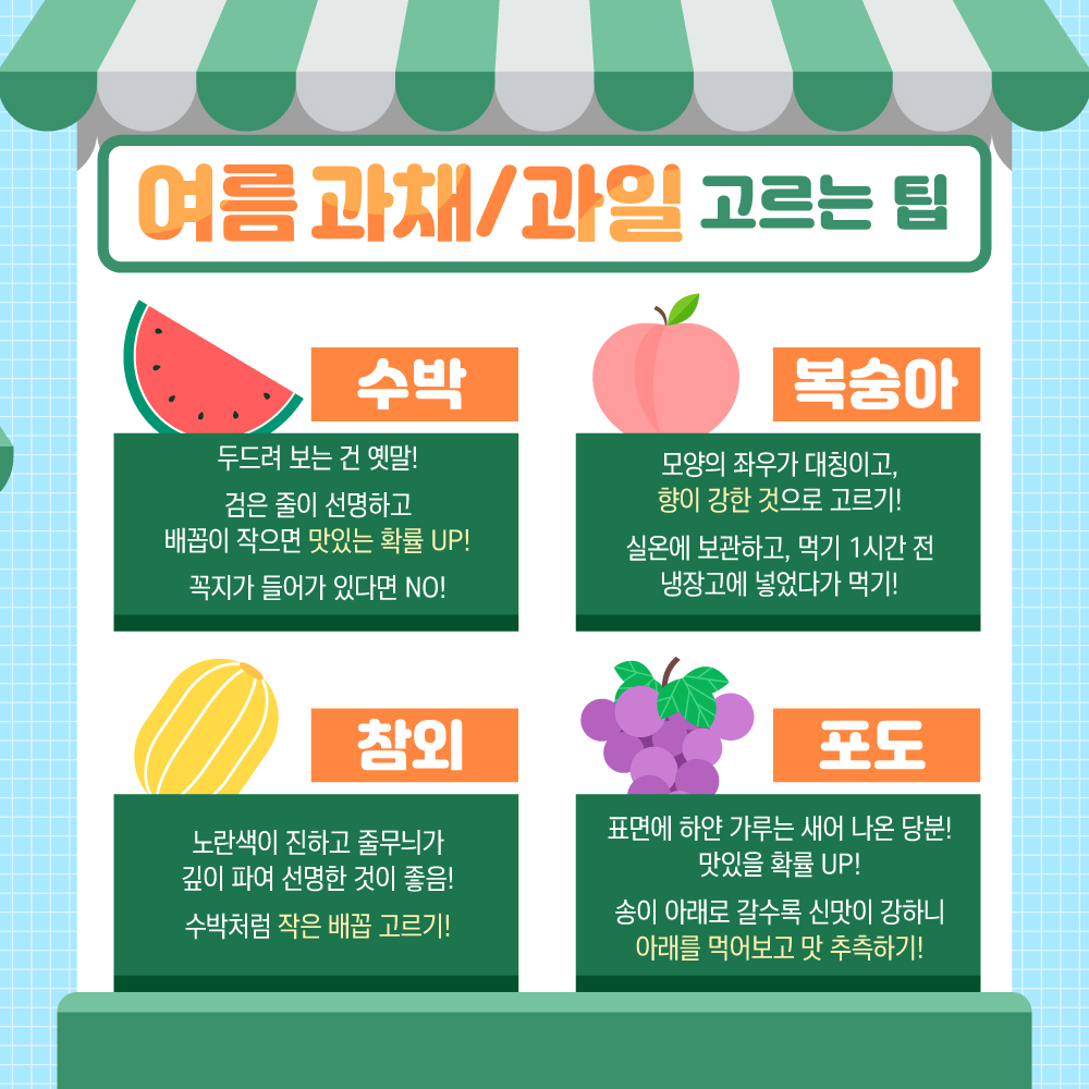 여름 과채/과일 고르는 팁 1) 수박 : 검은 줄이 선명하고 배꼽이 작아야 맛있을 확률이 높아요. 꼭지가 들어가 있다면 맛있는 수박이 아니에요. 2)복숭아 : 모양의 좌우가 대칭이고 향이 강한 것으로 고르세요. 실온에 보관하고, 먹기 1시간 전에는 냉장고에 넣었다 먹어야 맛있어요. 3) 참외 : 노란색이 진하고 줄무늬가 깊이 파여 선명한 것이 좋아요. 수박처럼 작은 배꼽을 고르세요. 4) 포도 : 표면에 하얀 가루는 새어 나온 당분이니 맛있을 확률이 높아요. 송이 아래로 갈수록 신맛이 강하니 아래를 먹어보고 맛을 추측해요.