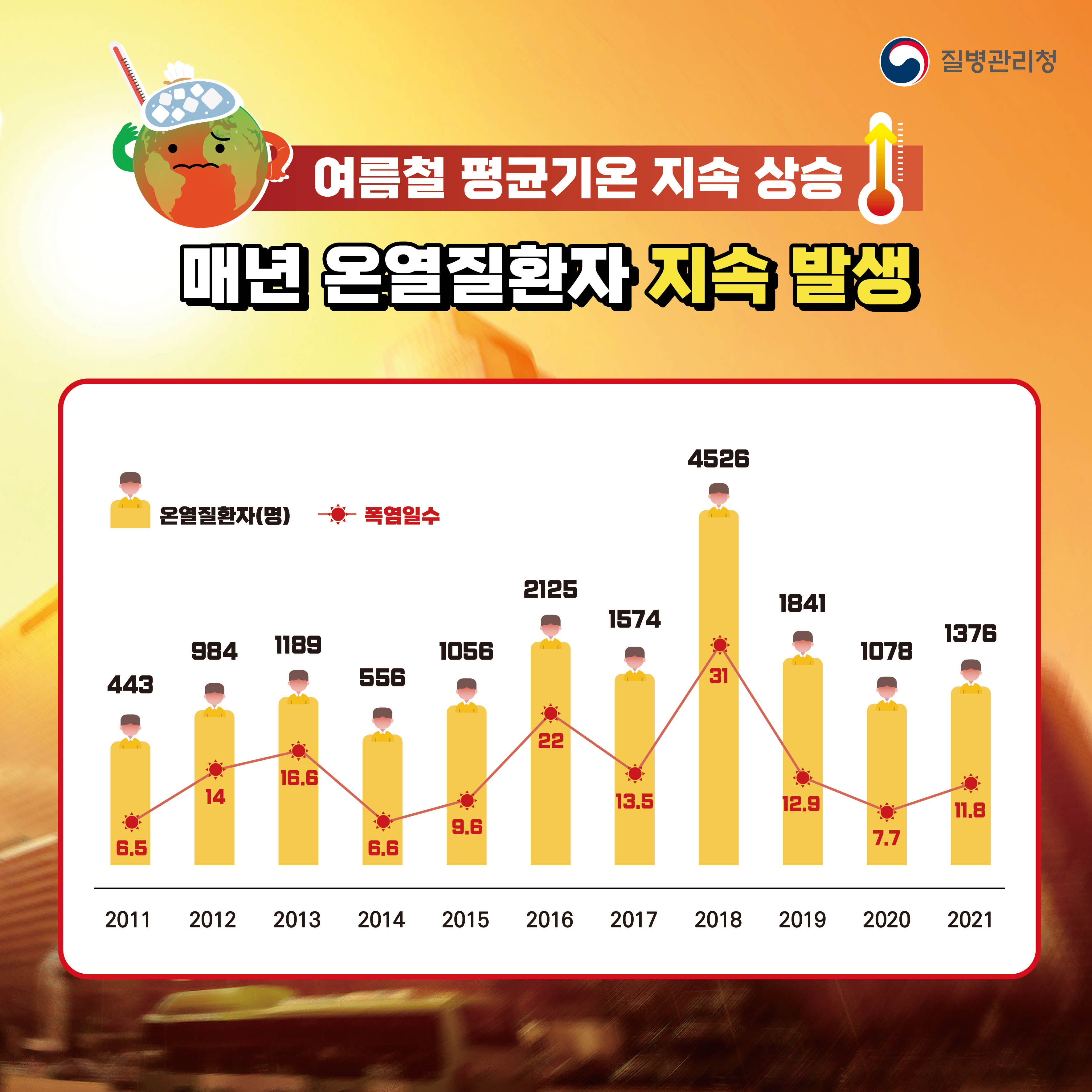 여름철 평균기온 지속 상승으로 매년 온열질환자 지속적 발생 