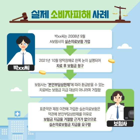실제 소비자피해 사례) 박xx 씨는 2008년 9월 A보험사의 실손의료보험 가입. 2021년 10월 망막장애로 한쪽 눈이 실명되어 치료 후 보험금 청구 → 보험사는 ‘본인부담상한제’에 따라 환급받을 수 있는 치료비는 보험금 지급 대상이 아니라며 거절 → 표준약관 제정 이전에 가입한 실손의료보험은 약관에 본인부담상한제를 이유로 보험금 지급을 거절할 근거가 없으므로 실손의료보험금 지급을 요구