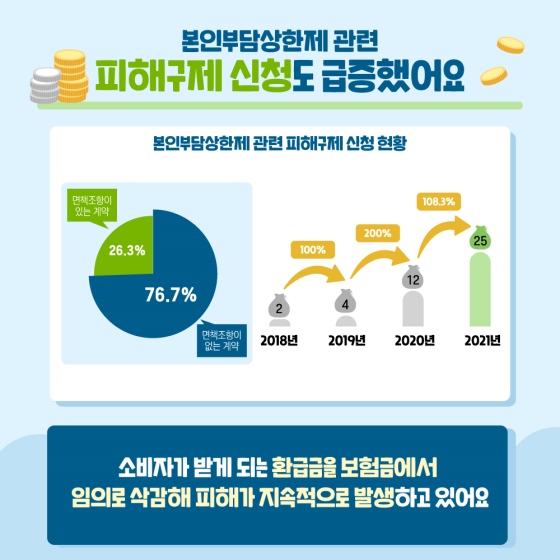 본인부담상한제 관련 피해구제 신청도 급증했어요. 면책조항이 있는 계약 전체의 26.3%인 가운데, 소비자가 받게 되는 환급금을 보험금에서 임의로 삭감해 피해가 지속적으로 발생하고 있어요.
