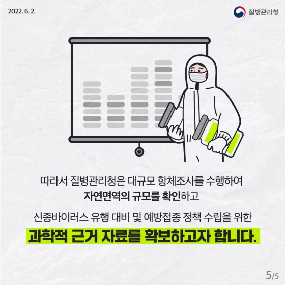 따라서 질병관리청은 대규모 항체 조사를 수행하여 자연면역의 규모를 확인하고 신종 바이러스 유행 대비 및 예방접종 정책 수립을 위한 과학적 근거 자료를 확보하고자 합니다. 정확하고 신뢰할 수 있는 정보로 국민들의 궁금증과 오해를 풀어드리겠습니다!