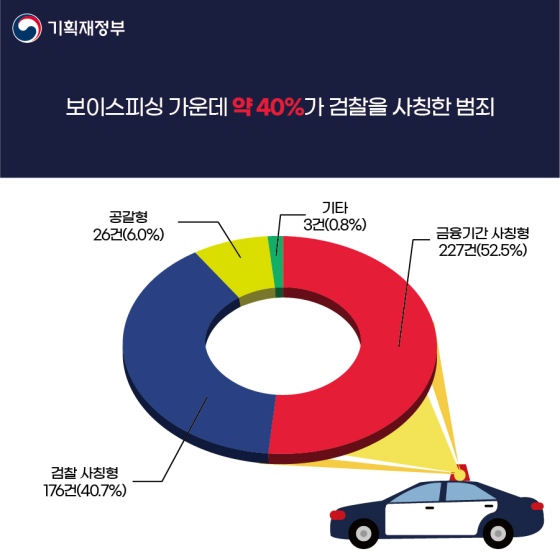 보이스피싱 가운데 약 40%가 검찰을 사칭한 범죄