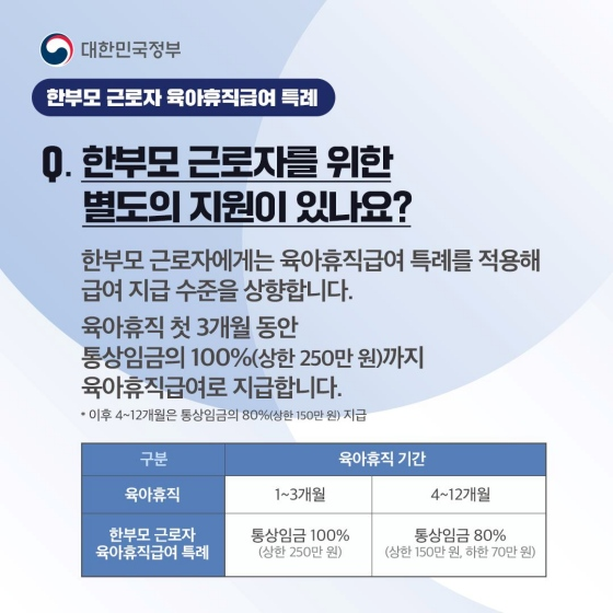 한부모 근로자를 위한 별도의 지원이 있나요? 한부모 근로자에게는 육아휴직 급여 특례를 적용해 급여 지급 수준을 상향합니다. 육아휴직 첫 3개월 동안 통상임금의 100% (상한 250만 원)까지 육아휴직 급여로 지급합니다. (이후 4~12개월은 통상임금의 80% (상한 150만 원) 지급)