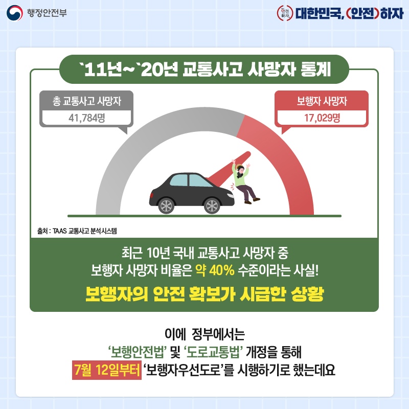 TAAS 교통사고 분석시스템에 따르면 2011년부터 2020년까지 교통사고로 사망한 사람 4만 1784명 중 보행자는 1만 7029명이었습니다. 최근 10년 동안 국내에서 교통사고로 사망한 사람 중 약 40%가 보행자였다는 사실! 이제 보행자의 안전확보가 시급한 상황입니다. 이에 정부에서는 ‘보행안전법’ 및 ‘도로교통법’ 개정을 통해 7월 12일부터 ‘보행자우선도로’를 시행하기로 했는데요.