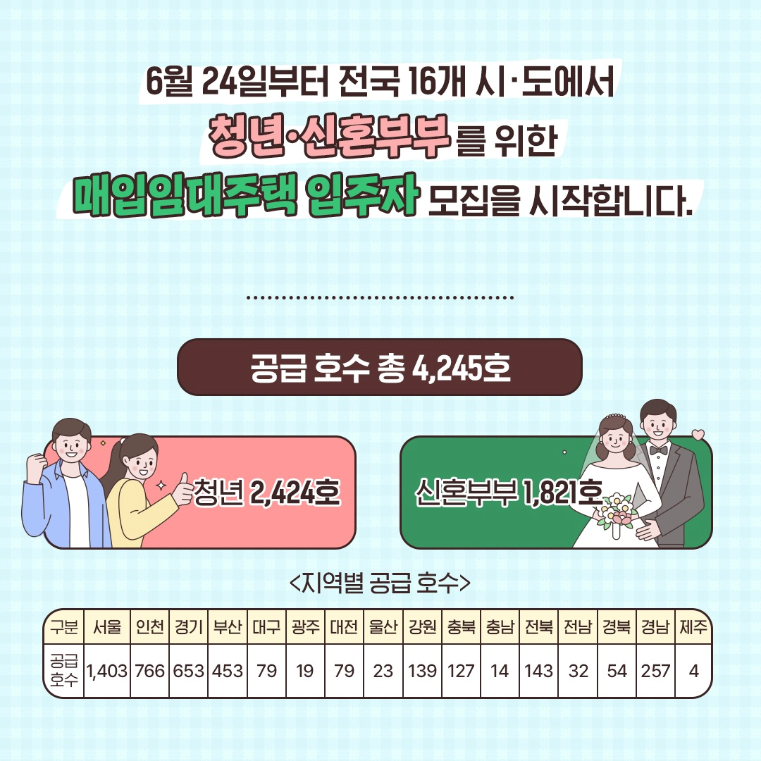 6월 24일부터 전국 16개 시·도에서 청년·신혼부부를 위한 매입임대주택 입주자를 모집합니다! 무려 공급호수가 총 4,245호! 청년과 신혼부부의 특성을 고려한 주택들이에요! 주택 지원 자격과 일정을 참고하시고, 자세한 사항은 각 기관별 누리집에서 확인할 수 있습니다. 